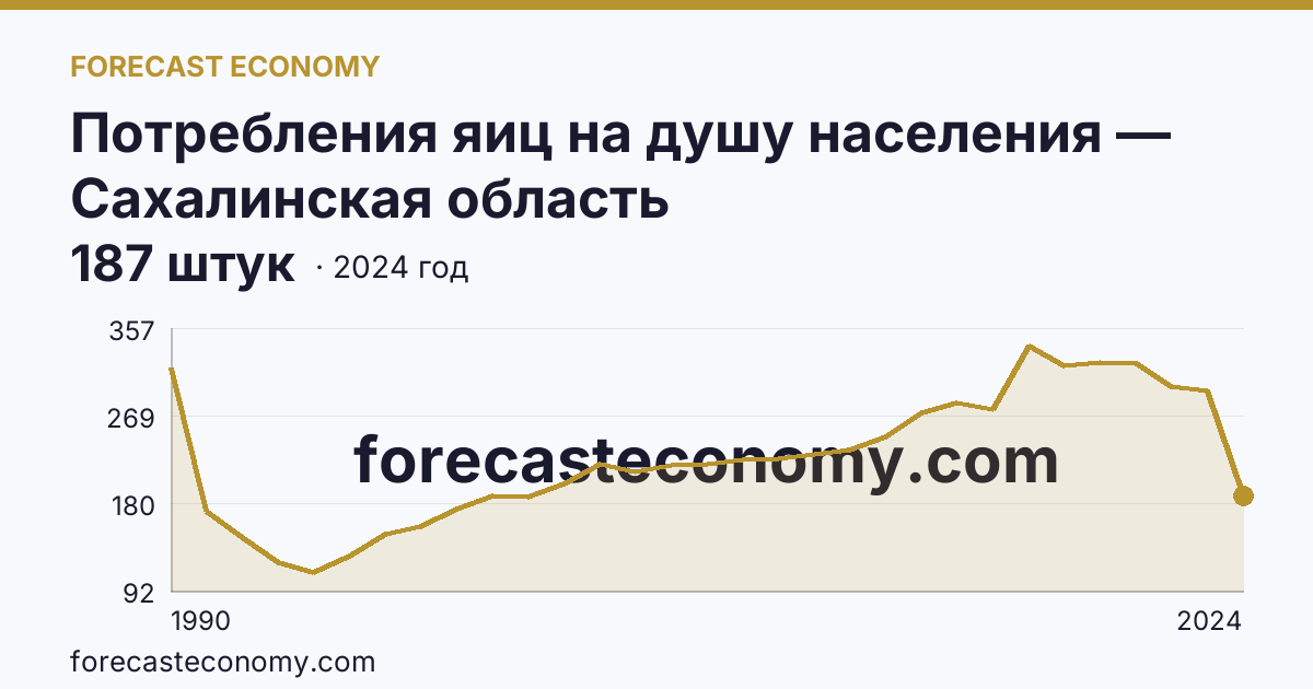 Потребления яиц на душу населения — Сахалинская область: график динамики 1990–2024, последнее значение 187 штук