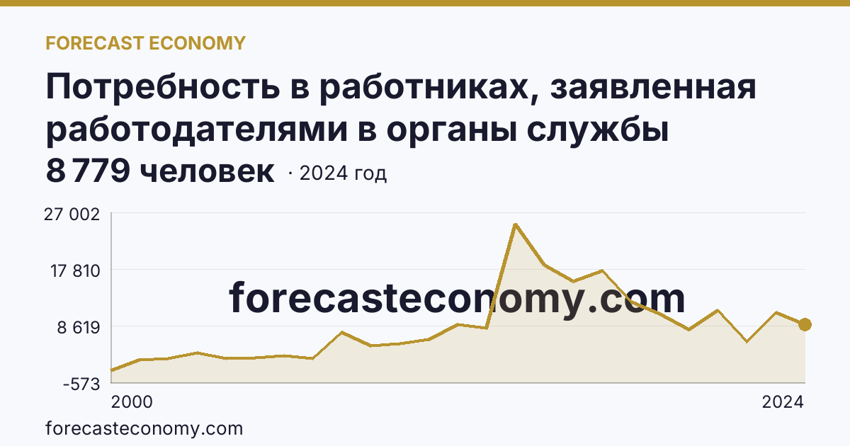 Потребность в работниках, заявленная работодателями в органы службы занятости населения — Сахалинская область: график динамики 2000–2024, последнее значение 8 779 человек