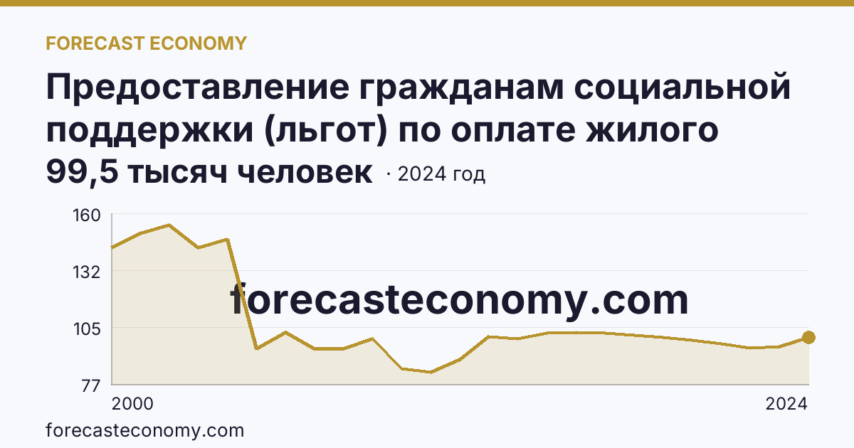Предоставление гражданам социальной поддержки (льгот) по оплате жилого помещения и коммунальных услуг — численность граждан, пользующихся социальной поддержкой по оплате жилого помещения и коммунальных услуг — Сахалинская область: график динамики 2000–2024, последнее значение 99,5 тысяч человек