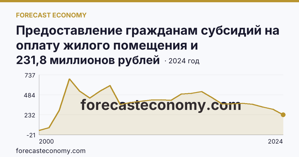Предоставление гражданам субсидий на оплату жилого помещения и коммунальных услуг — общая сумма начисленных субсидий на оплату жилого помещения и коммунальных услуг — Сахалинская область: график динамики 2000–2024, последнее значение 231,8 миллионов рублей