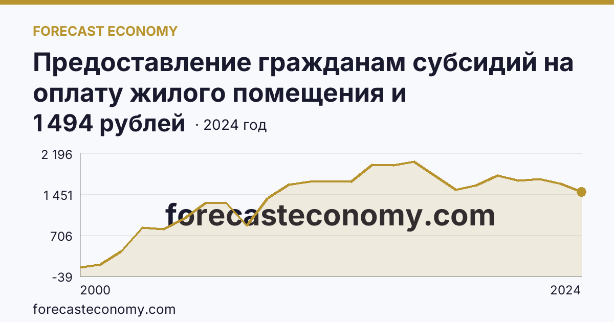 Предоставление гражданам субсидий на оплату жилого помещения и коммунальных услуг — среднемесячный размер субсидий на семью — Сахалинская область: график динамики 2000–2024, последнее значение 1 494 рублей
