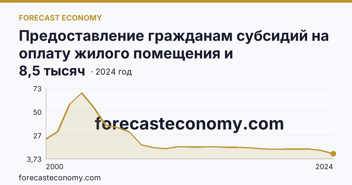 Предоставление гражданам субсидий на оплату жилого помещения и коммунальных услуг — число семей, получавших субсидии на оплату жилого помещения и коммунальных услуг — Сахалинская область: график динамики 2000–2024, последнее значение 8,5 тысяч
