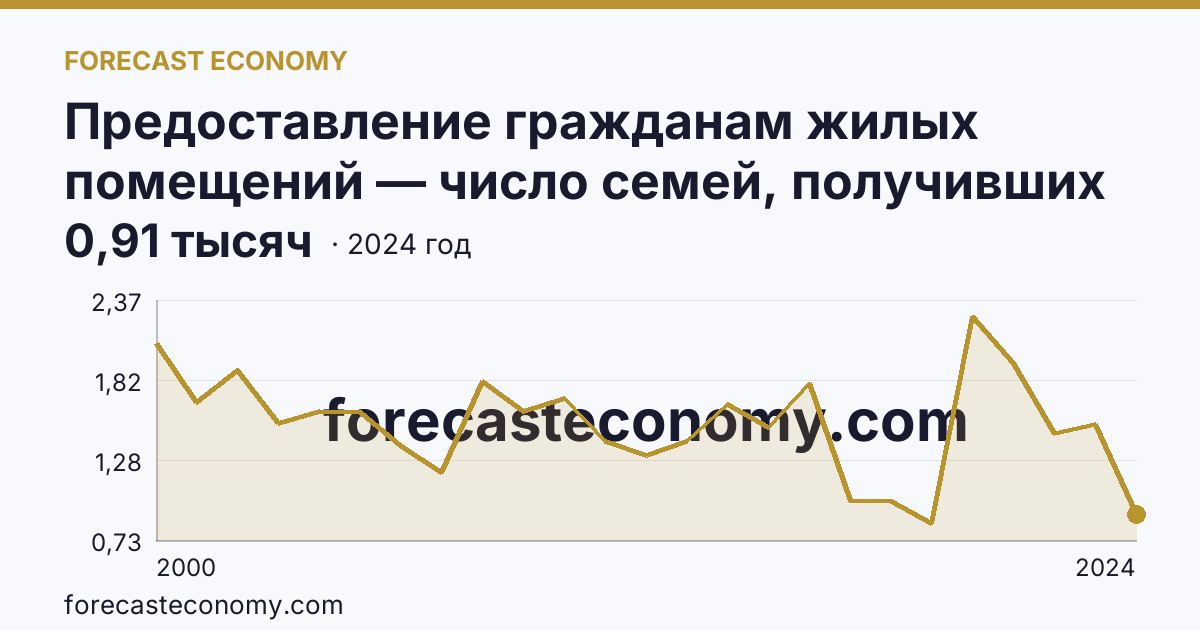 Предоставление гражданам жилых помещений — число семей, получивших жилые помещения и улучшивших жилищные условия за год — Сахалинская область: график динамики 2000–2024, последнее значение 0,91 тысяч