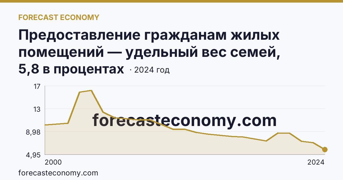 Предоставление гражданам жилых помещений — удельный вес семей, состоявших на учете в качестве нуждающихся в жилых помещениях, в общем числе семей — Сахалинская область: график динамики 2000–2024, последнее значение 5,8 в процентах