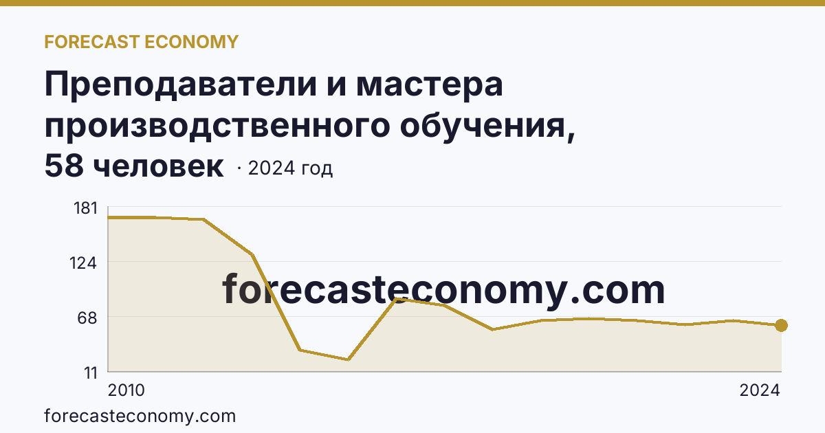 Преподаватели и мастера производственного обучения, реализующие программы подготовки квалифицированных рабочих, служащих — численность мастеров производственного обучения — Сахалинская область: график динамики 2010–2024, последнее значение 58 человек