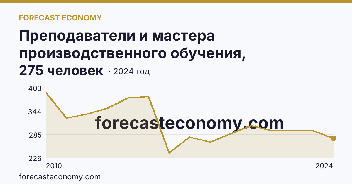 Преподаватели и мастера производственного обучения, реализующие программы подготовки специалистов среднего звена — численность преподавателей — Сахалинская область: график динамики 2010–2024, последнее значение 275 человек