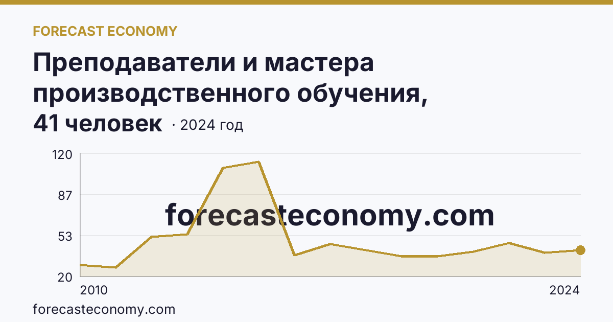 Преподаватели и мастера производственного обучения, реализующие программы подготовки специалистов среднего звена — численность мастеров производственного обучения — Сахалинская область: график динамики 2010–2024, последнее значение 41 человек