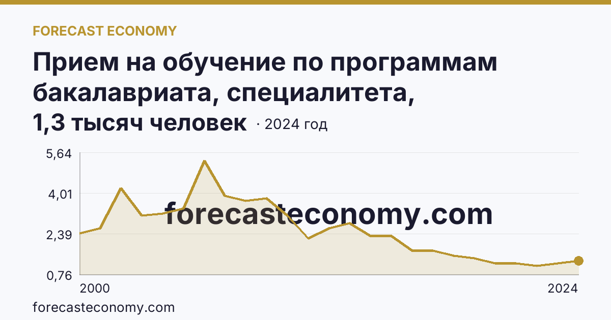 Прием на обучение по программам бакалавриата, специалитета, магистратуры — Сахалинская область: график динамики 2000–2024, последнее значение 1,3 тысяч человек