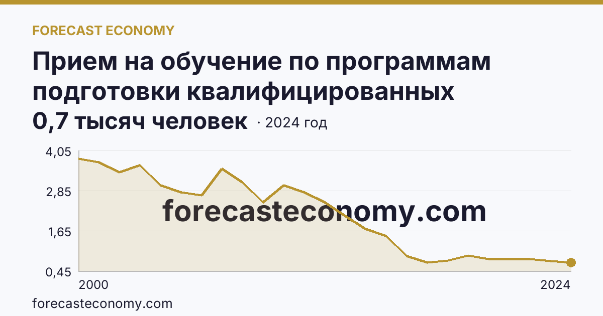 Прием на обучение по программам подготовки квалифицированных рабочих, служащих — Сахалинская область: график динамики 2000–2024, последнее значение 0,7 тысяч человек