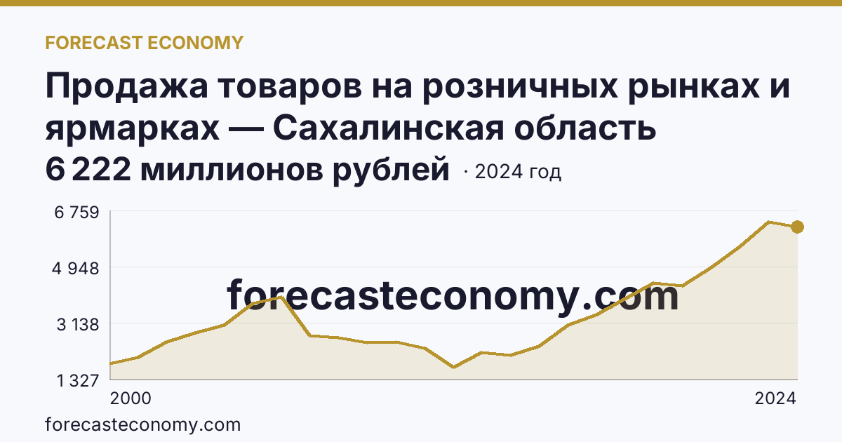 Продажа товаров на розничных рынках и ярмарках — Сахалинская область: график динамики 2000–2024, последнее значение 6 222 миллионов рублей