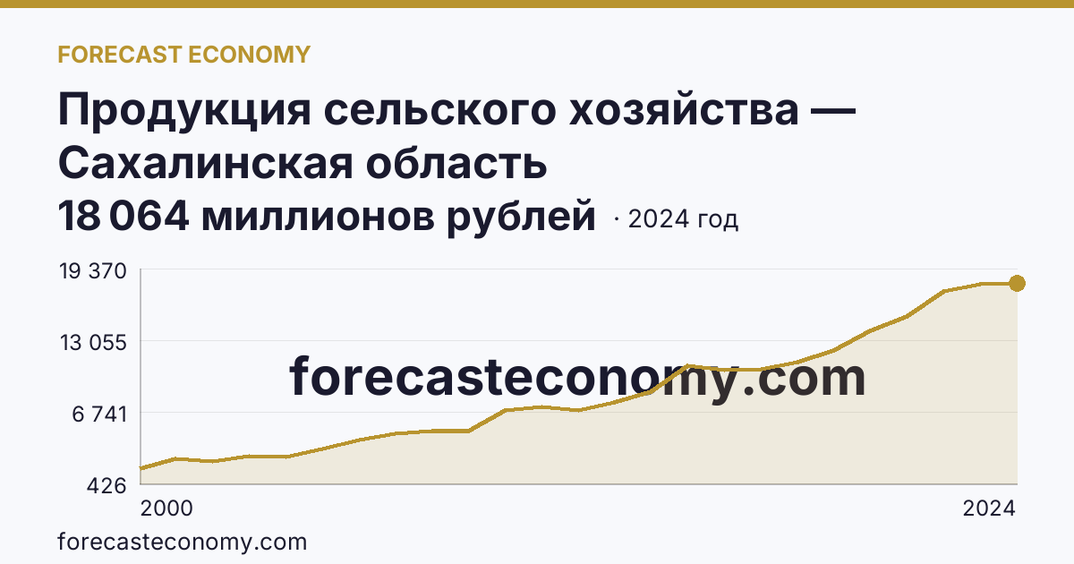 Продукция сельского хозяйства — Сахалинская область: график динамики 2000–2024, последнее значение 18 064 миллионов рублей