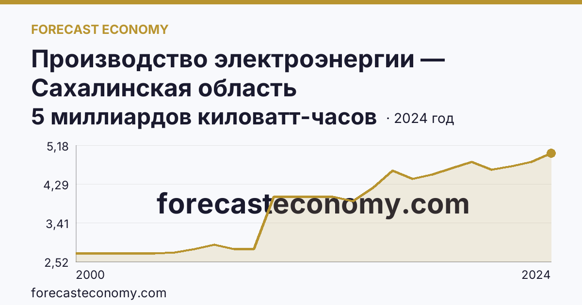 Производство электроэнергии — Сахалинская область: график динамики 2000–2024, последнее значение 5 миллиардов киловатт-часов