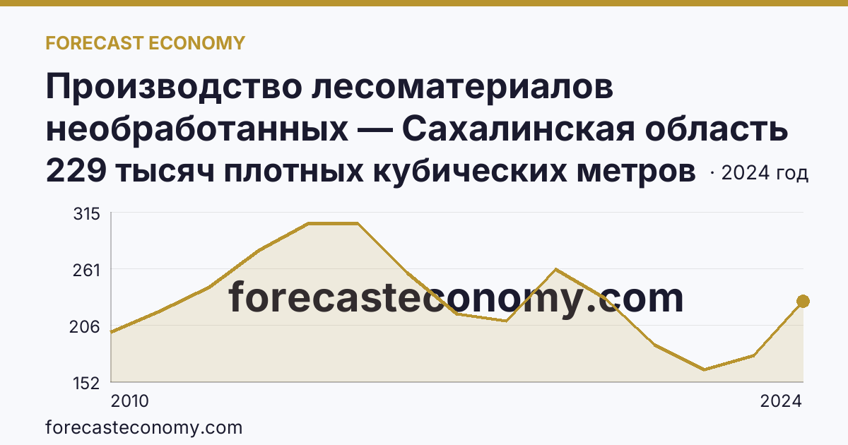 Производство лесоматериалов необработанных — Сахалинская область: график динамики 2010–2024, последнее значение 229 тысяч плотных кубических метров