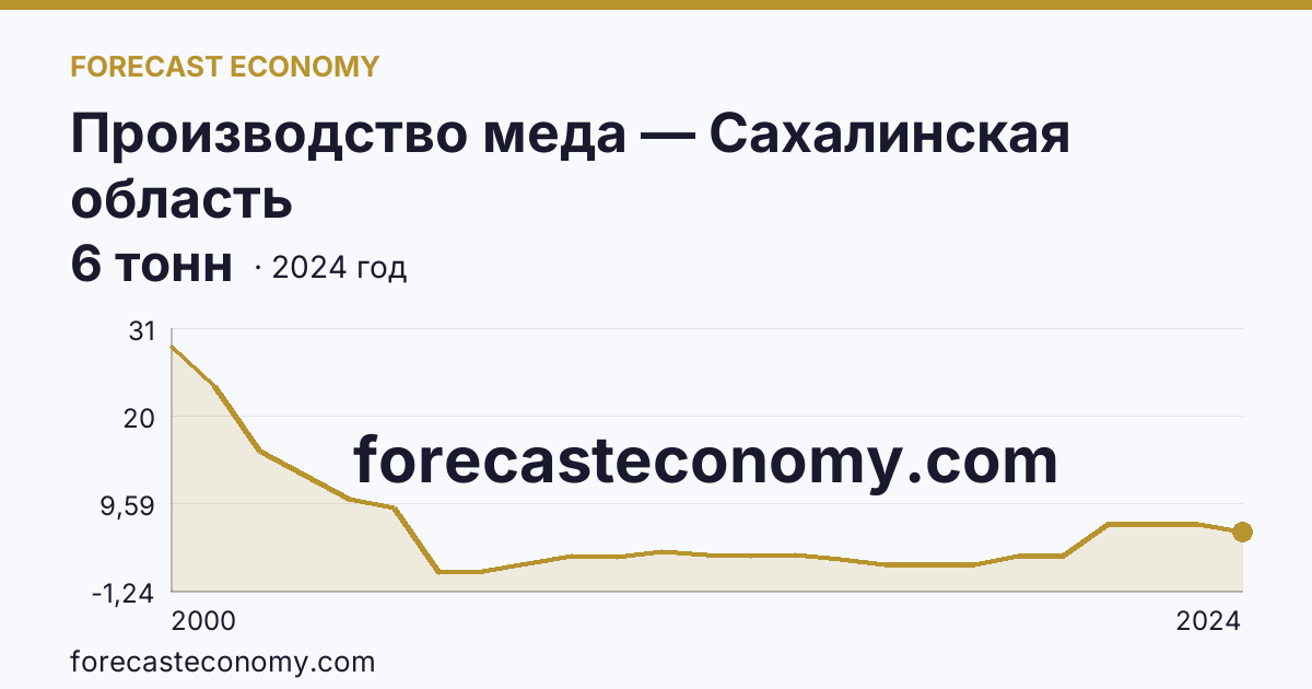 Производство меда — Сахалинская область: график динамики 2000–2024, последнее значение 6 тонн
