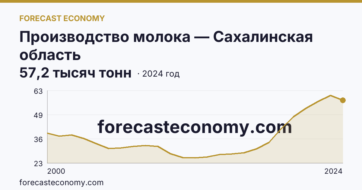 Производство молока — Сахалинская область: график динамики 2000–2024, последнее значение 57,2 тысяч тонн