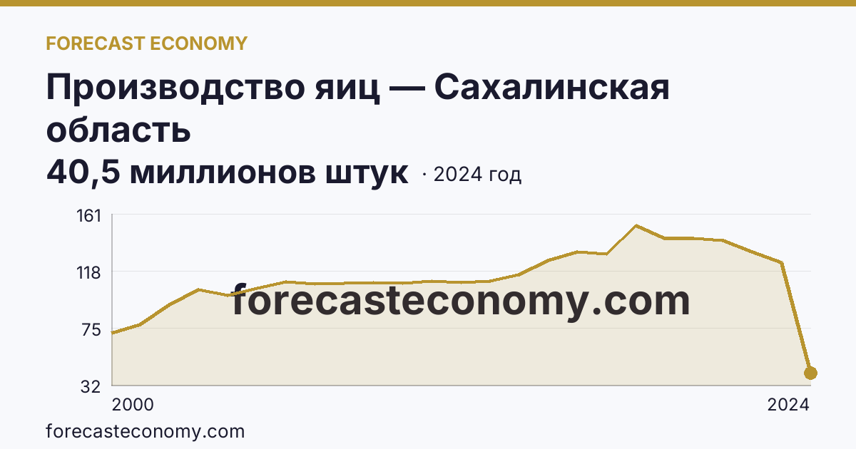 Производство яиц — Сахалинская область: график динамики 2000–2024, последнее значение 40,5 миллионов штук