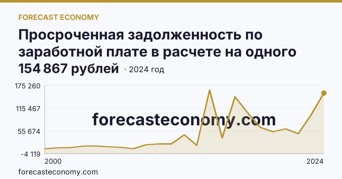 Просроченная задолженность по заработной плате в расчете на одного работника, перед которым имеется просроченная задолженность — Сахалинская область: график динамики 2000–2024, последнее значение 154 867 рублей