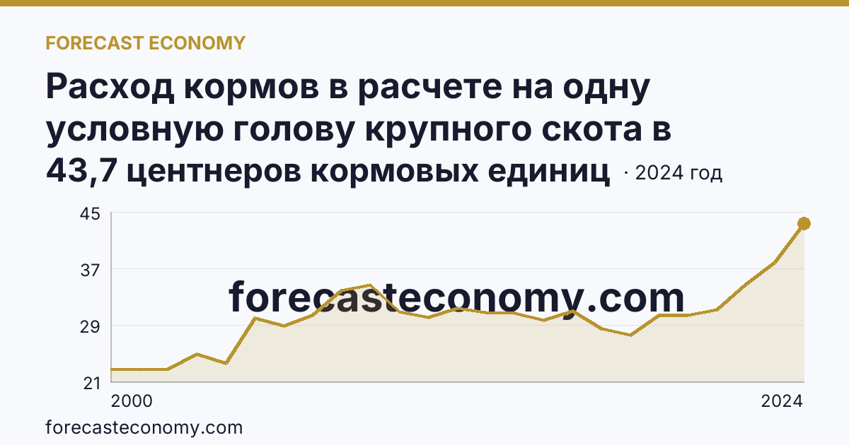 Расход кормов в расчете на одну условную голову крупного скота в сельскохозяйственных организациях — Сахалинская область: график динамики 2000–2024, последнее значение 43,7 центнеров кормовых единиц