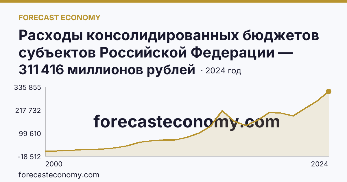 Расходы консолидированных бюджетов субъектов Российской Федерации — Сахалинская область: график динамики 2000–2024, последнее значение 311 416 миллионов рублей