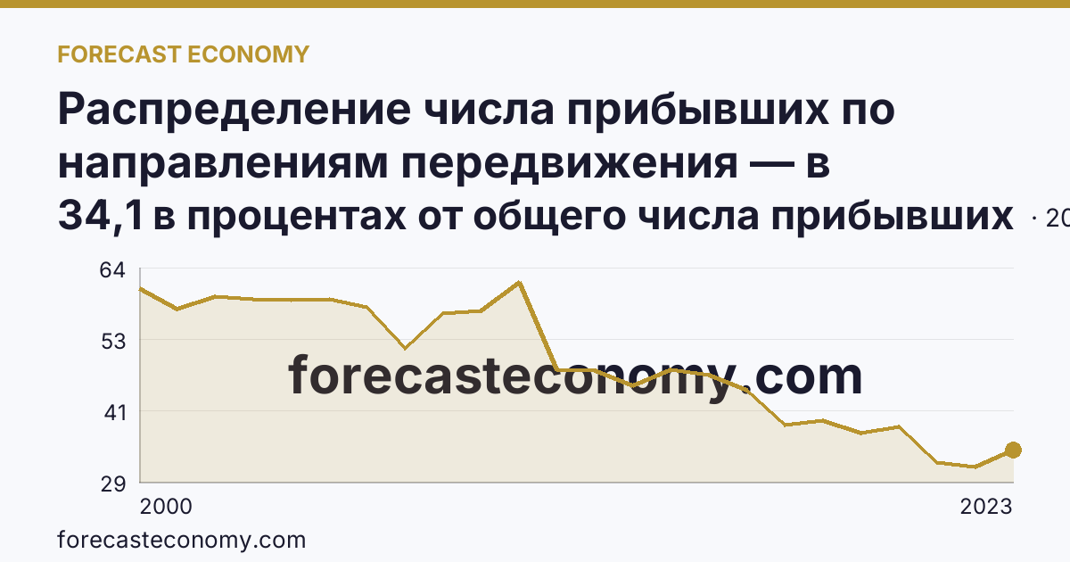 Распределение числа прибывших по направлениям передвижения — в пределах региона — Сахалинская область: график динамики 2000–2023, последнее значение 34,1 в процентах от общего числа прибывших