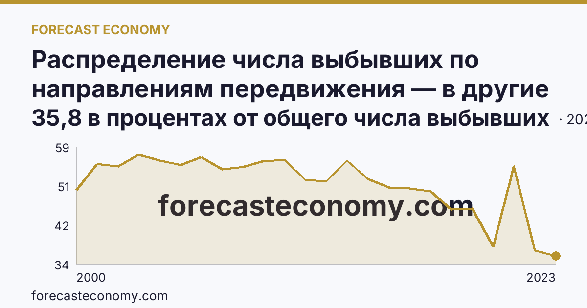Распределение числа выбывших по направлениям передвижения — в другие регионы России — Сахалинская область: график динамики 2000–2023, последнее значение 35,8 в процентах от общего числа выбывших