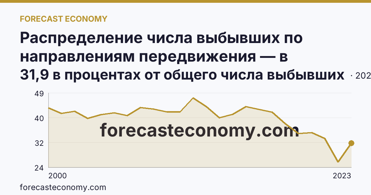 Распределение числа выбывших по направлениям передвижения — в пределах региона — Сахалинская область: график динамики 2000–2023, последнее значение 31,9 в процентах от общего числа выбывших