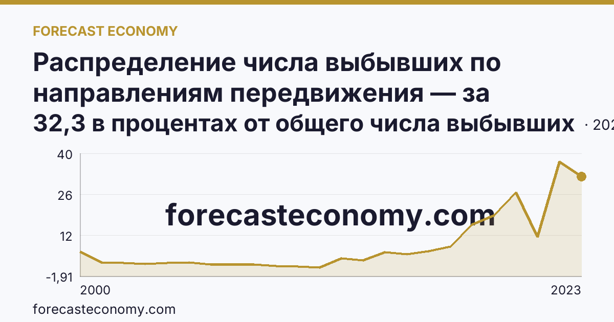 Распределение числа выбывших по направлениям передвижения — за пределы России — Сахалинская область: график динамики 2000–2023, последнее значение 32,3 в процентах от общего числа выбывших