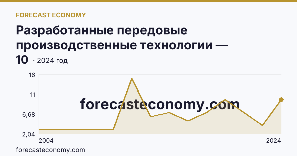 Разработанные передовые производственные технологии — Сахалинская область: график динамики 2004–2024, последнее значение 10