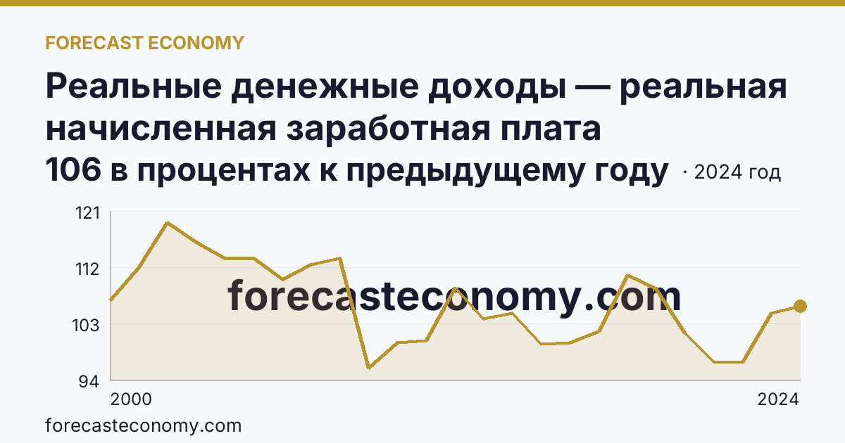 Реальные денежные доходы — реальная начисленная заработная плата работников организаций — Сахалинская область: график динамики 2000–2024, последнее значение 106 в процентах к предыдущему году
