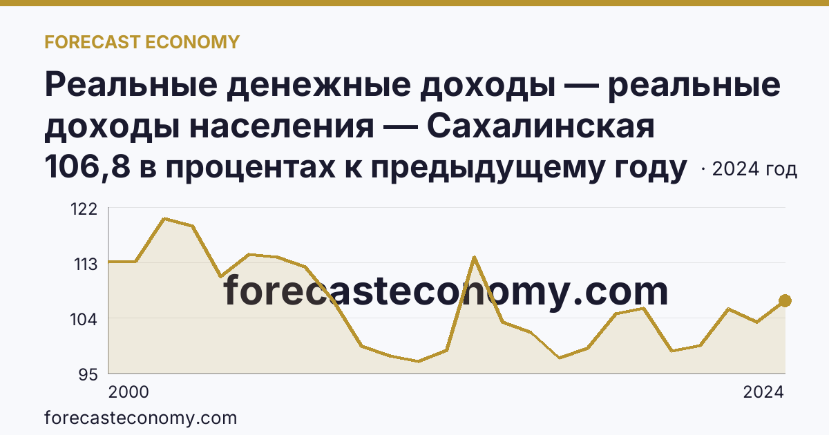 Реальные денежные доходы — реальные доходы населения — Сахалинская область: график динамики 2000–2024, последнее значение 106,8 в процентах к предыдущему году