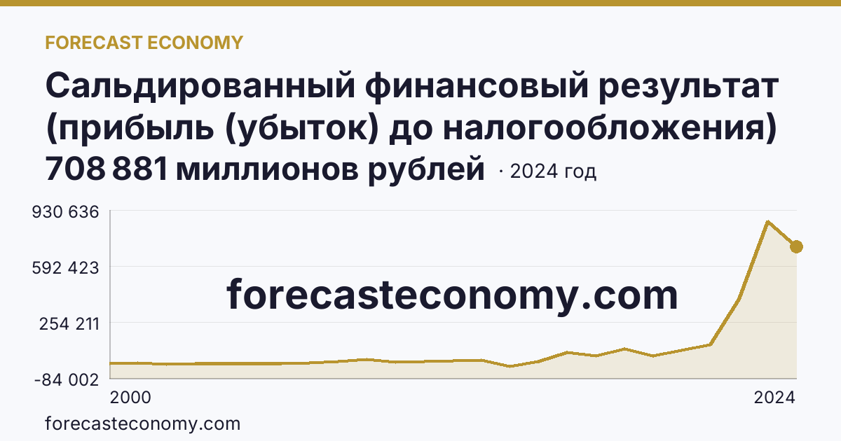 Сальдированный финансовый результат (прибыль (убыток) до налогообложения) деятельности организаций — Сахалинская область: график динамики 2000–2024, последнее значение 708 881 миллионов рублей