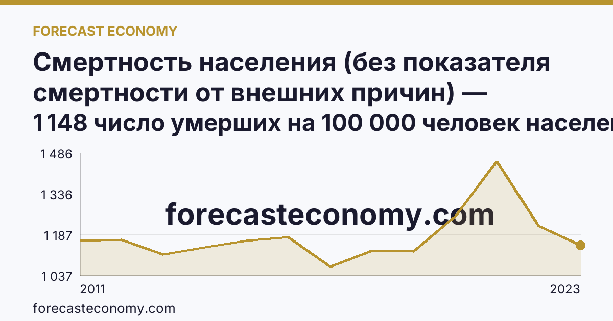Смертность населения (без показателя смертности от внешних причин) — Сахалинская область: график динамики 2011–2023, последнее значение 1 148 число умерших на 100 000 человек населения