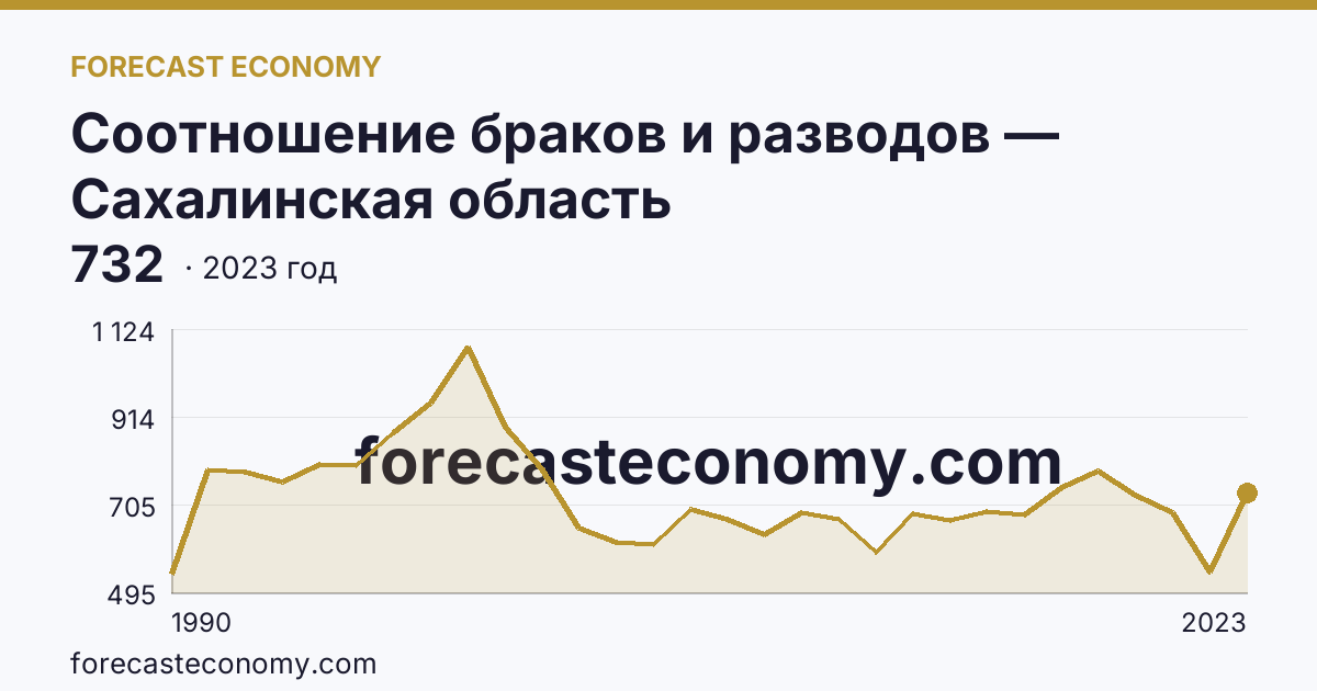 Соотношение браков и разводов — Сахалинская область: график динамики 1990–2023, последнее значение 732