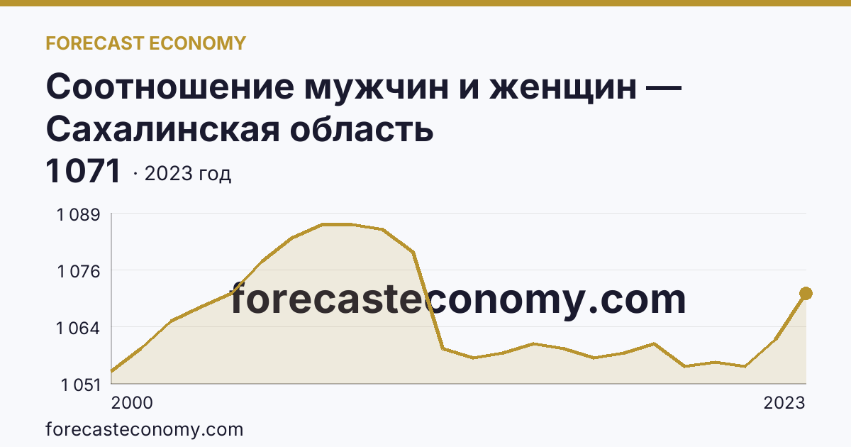Соотношение мужчин и женщин — Сахалинская область: график динамики 2000–2023, последнее значение 1 071
