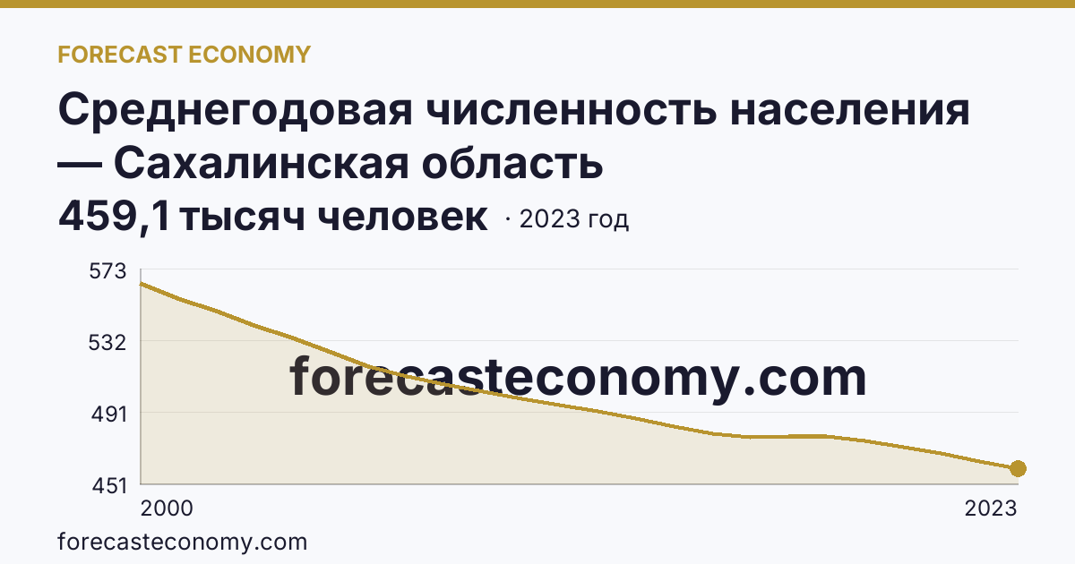 Среднегодовая численность населения — Сахалинская область: график динамики 2000–2023, последнее значение 459,1 тысяч человек