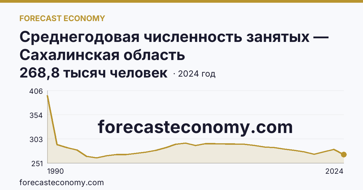 Среднегодовая численность занятых — Сахалинская область: график динамики 1990–2024, последнее значение 268,8 тысяч человек