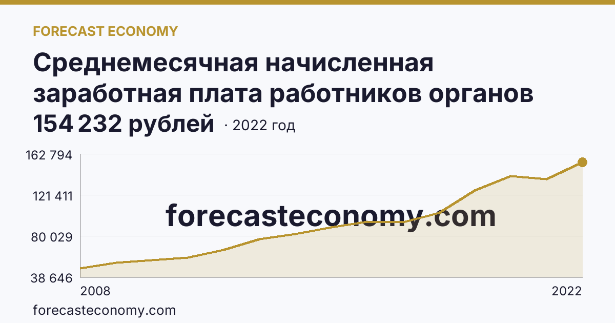 Среднемесячная начисленная заработная плата работников органов местного самоуправления — В представительных органах муниципальных образований — Сахалинская область: график динамики 2008–2022, последнее значение 154 232 рублей