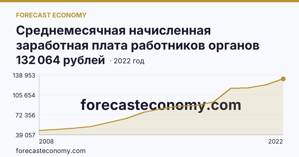 Среднемесячная начисленная заработная плата работников органов местного самоуправления — В местных администрациях (исполнительно-распорядительных органах муниципальных образований) — Сахалинская область: график динамики 2008–2022, последнее значение 132 064 рублей