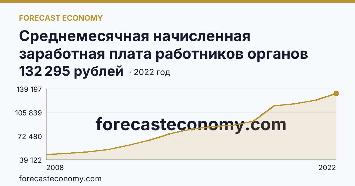 Среднемесячная начисленная заработная плата работников органов местного самоуправления — всего — Сахалинская область: график динамики 2008–2022, последнее значение 132 295 рублей