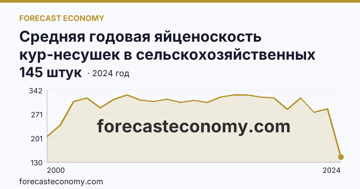 Средняя годовая яйценоскость кур-несушек в сельскохозяйственных организациях — Сахалинская область: график динамики 2000–2024, последнее значение 145 штук