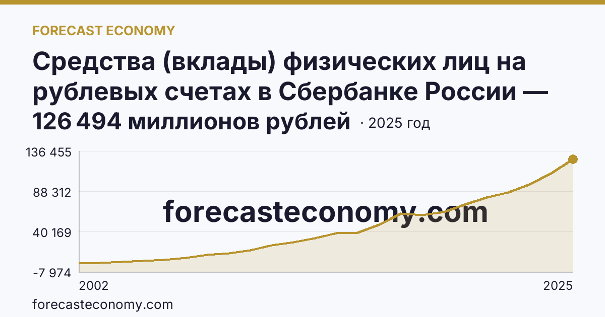 Средства (вклады) физических лиц на рублевых счетах в Сбербанке России — Сахалинская область: график динамики 2002–2025, последнее значение 126 494 миллионов рублей