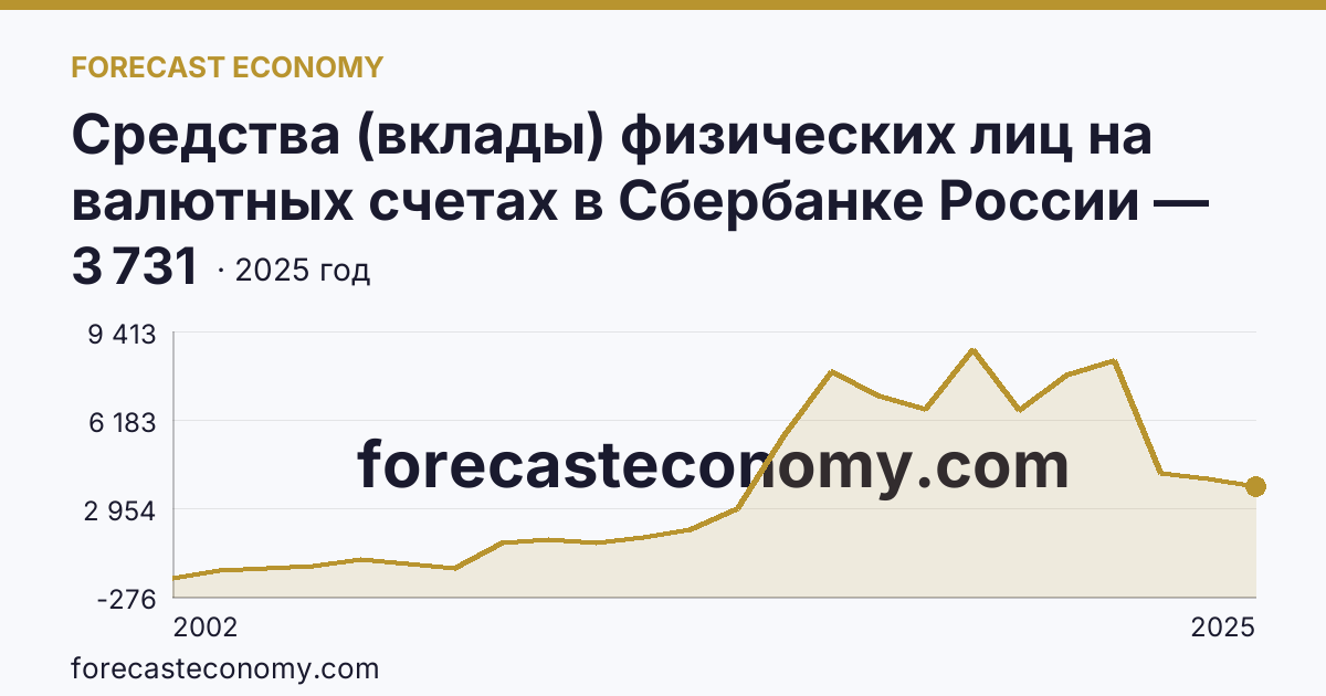 Средства (вклады) физических лиц на валютных счетах в Сбербанке России — Сахалинская область: график динамики 2002–2025, последнее значение 3 731