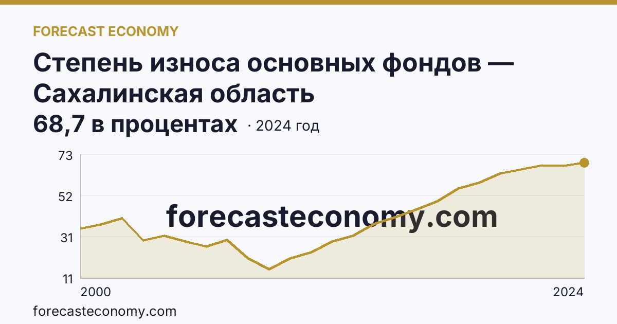 Степень износа основных фондов — Сахалинская область: график динамики 2000–2024, последнее значение 68,7 в процентах