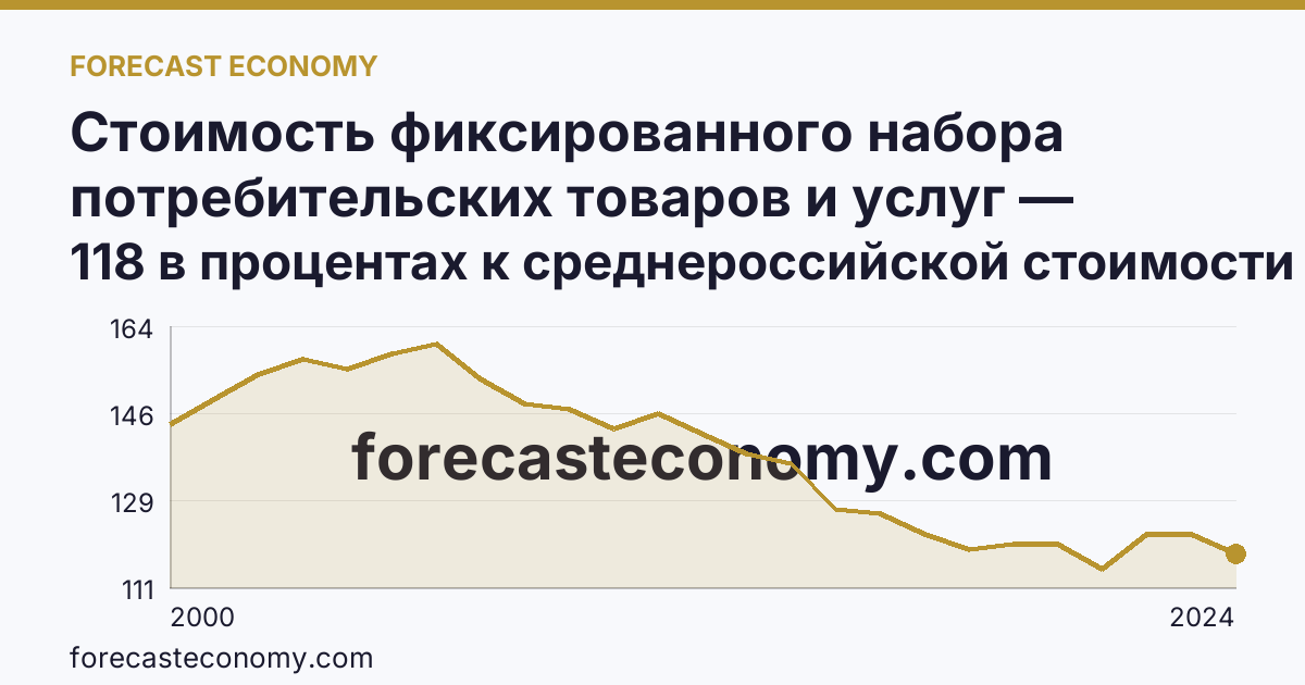 Стоимость фиксированного набора потребительских товаров и услуг — стоимость фиксированного набора (в процентах) — Сахалинская область: график динамики 2000–2024, последнее значение 118 в процентах к среднероссийской стоимости