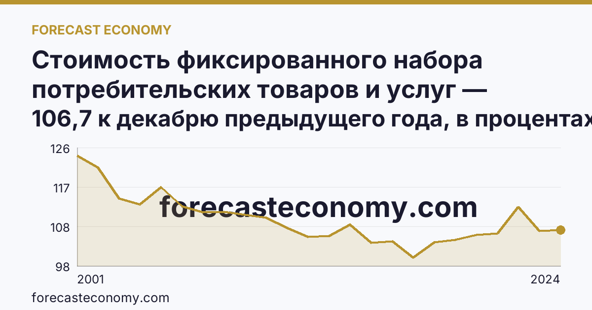 Стоимость фиксированного набора потребительских товаров и услуг — изменение стоимости фиксированного набора — Сахалинская область: график динамики 2001–2024, последнее значение 106,7 к декабрю предыдущего года, в процентах