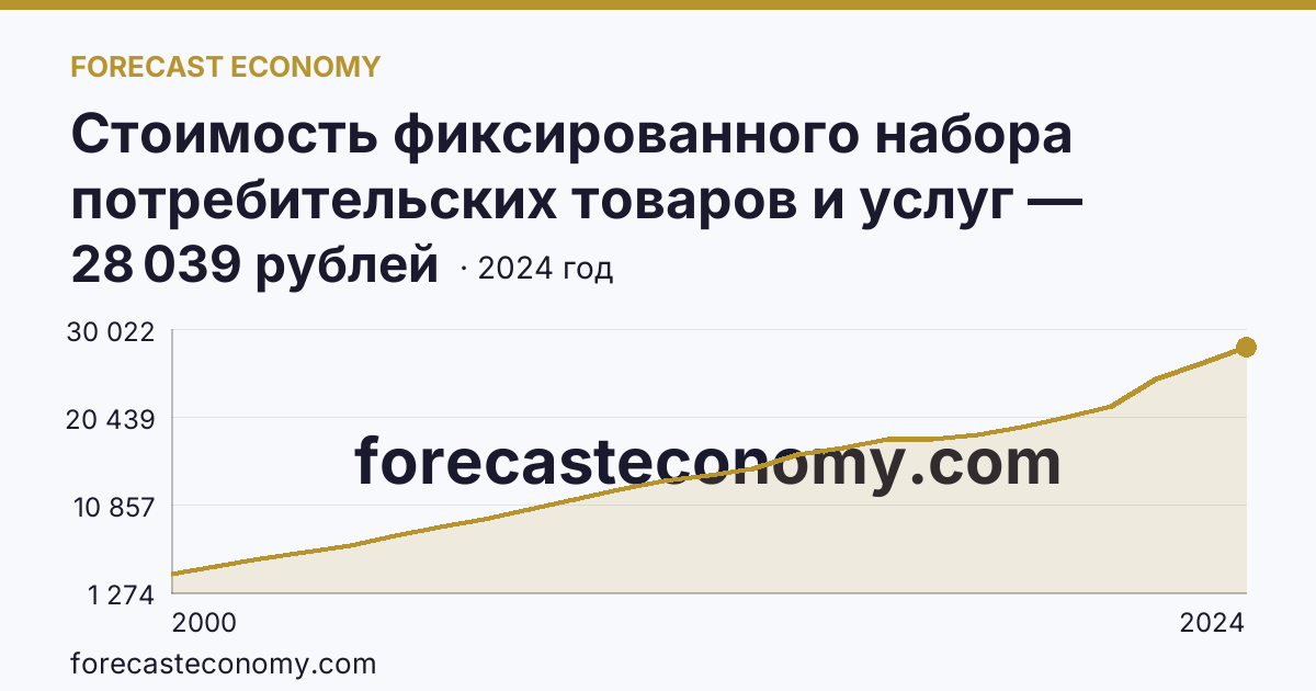 Стоимость фиксированного набора потребительских товаров и услуг — стоимость фиксированного набора — Сахалинская область: график динамики 2000–2024, последнее значение 28 039 рублей