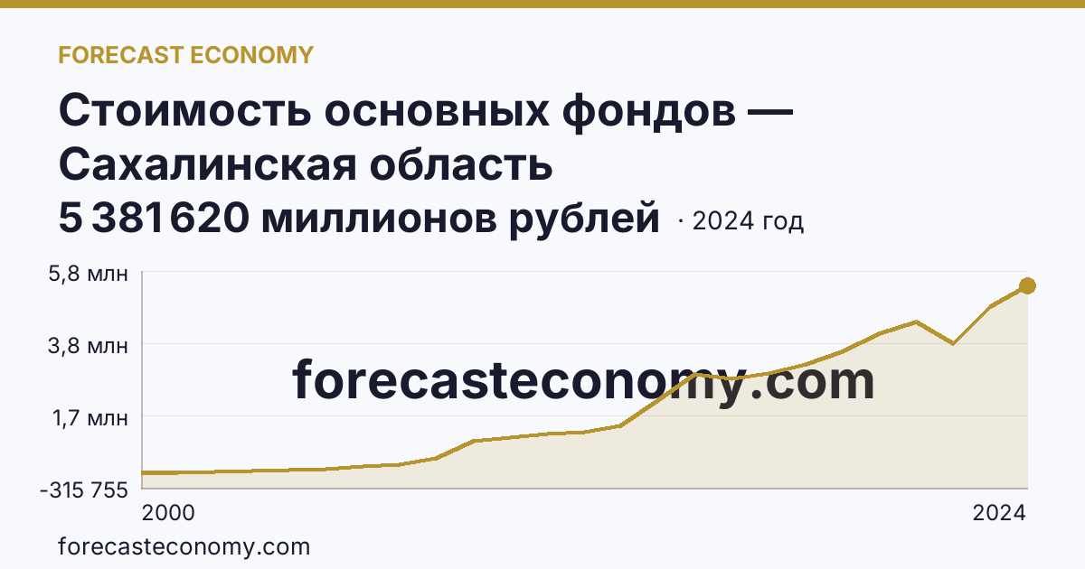 Стоимость основных фондов — Сахалинская область: график динамики 2000–2024, последнее значение 5 381 620 миллионов рублей