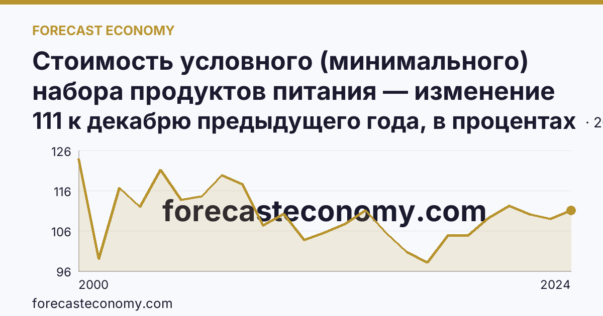 Стоимость условного (минимального) набора продуктов питания — изменение стоимости минимального набора — Сахалинская область: график динамики 2000–2024, последнее значение 111 к декабрю предыдущего года, в процентах