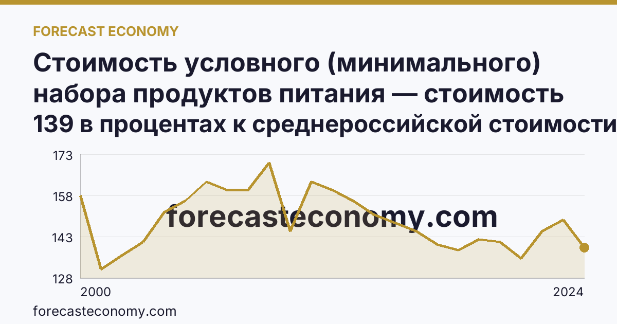 Стоимость условного (минимального) набора продуктов питания — стоимость минимального набора (в процентах) — Сахалинская область: график динамики 2000–2024, последнее значение 139 в процентах к среднероссийской стоимости