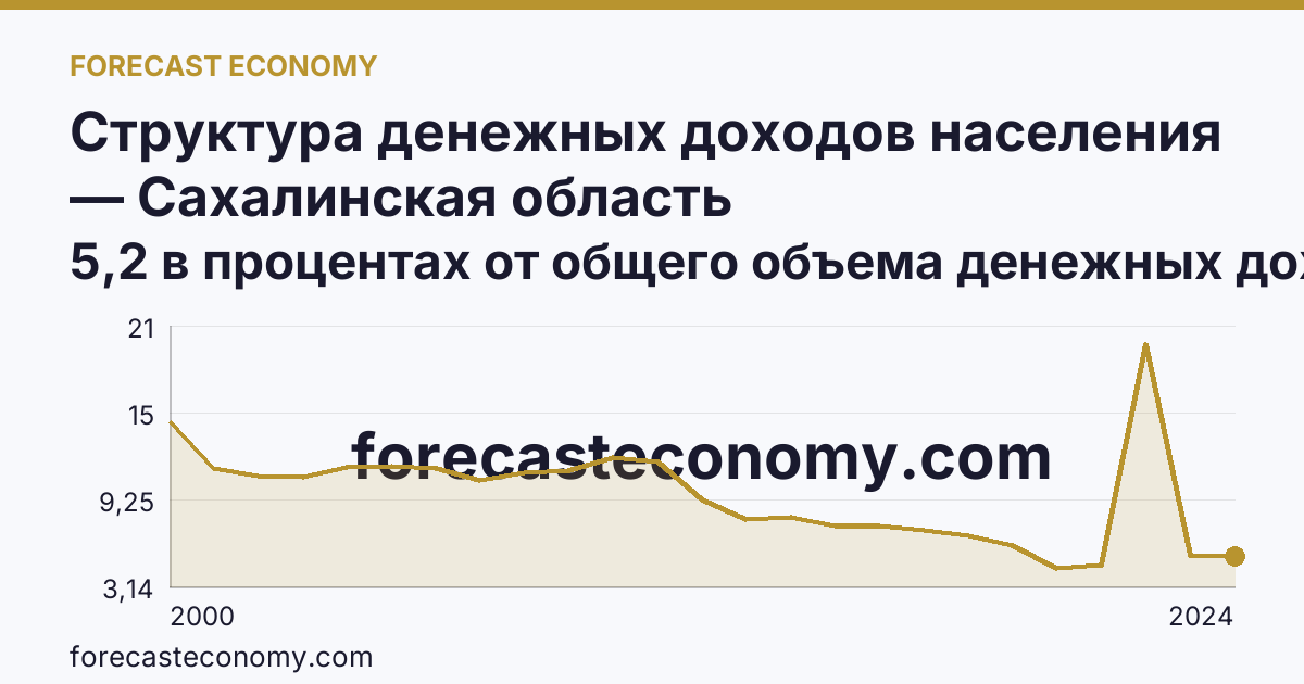 Структура денежных доходов населения — Сахалинская область: график динамики 2000–2024, последнее значение 5,2 в процентах от общего объема денежных доходов